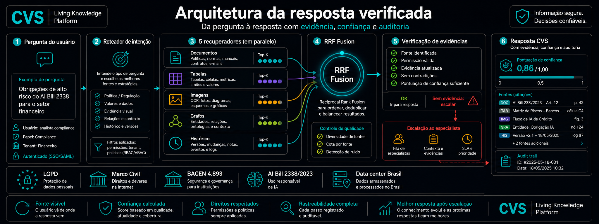 Como um documento se transforma em resposta verificada.