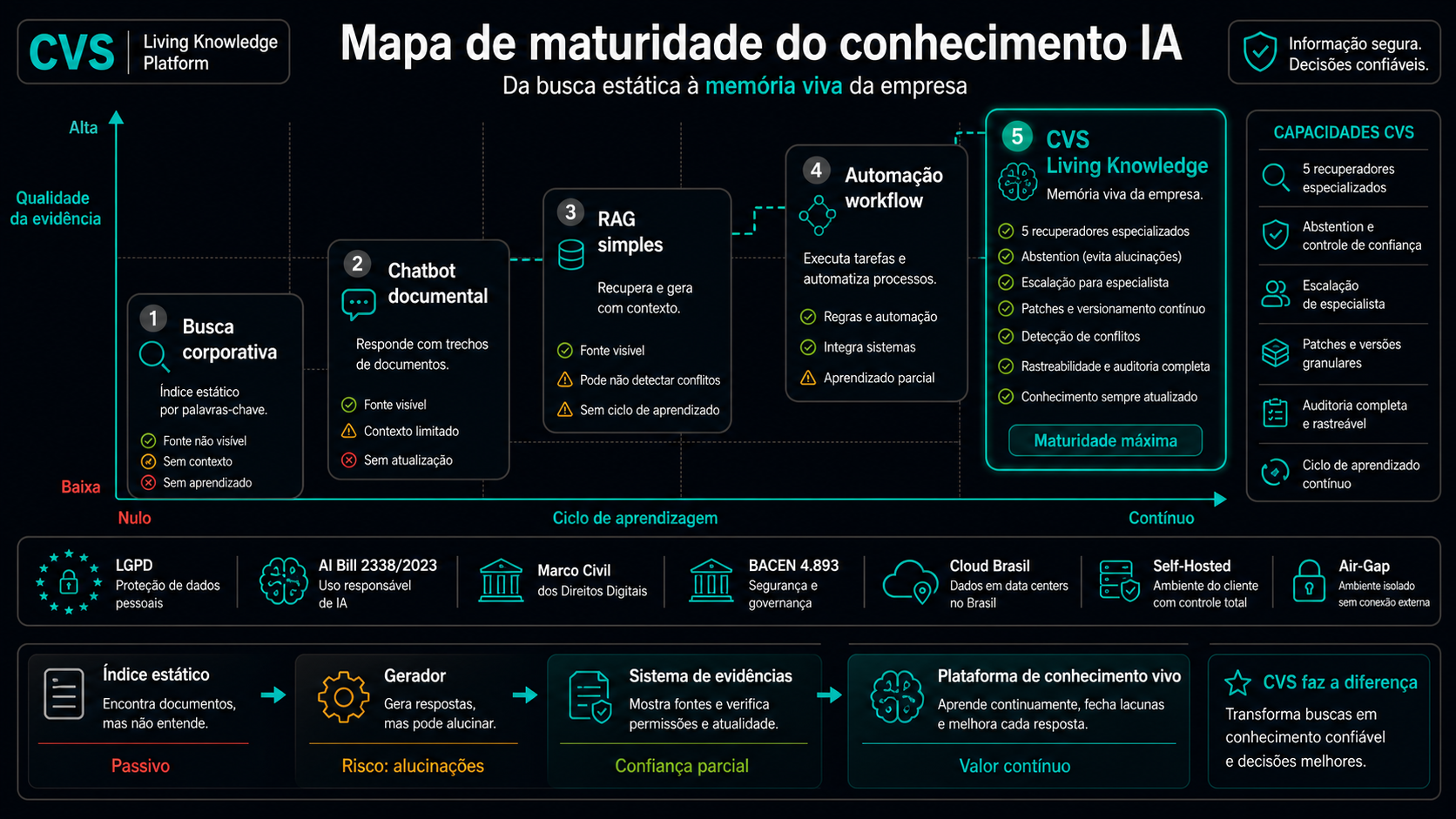 De busca com IA para memória corporativa viva.