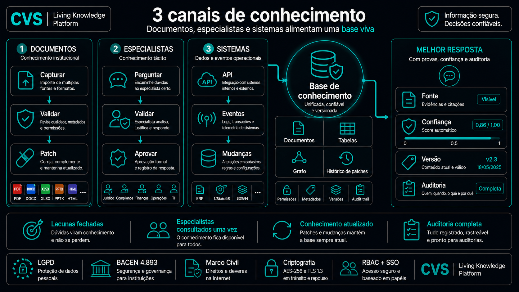 Três canais de entrada alimentam uma única base de conhecimento viva.