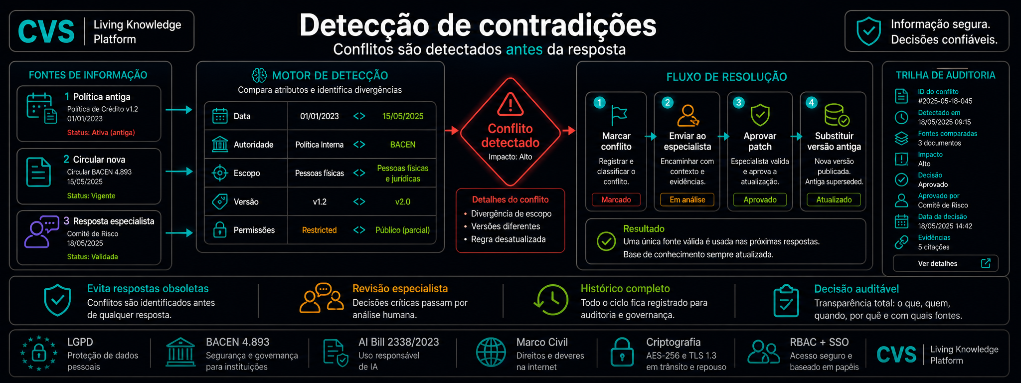 Detecção de contradições em um grafo de conhecimento temporal.