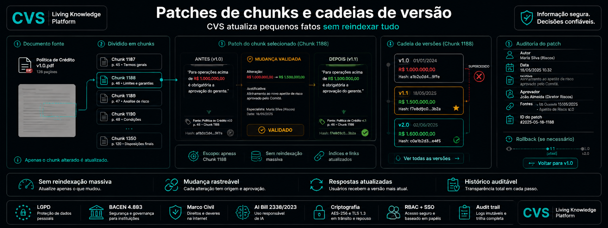 Patches de fragmentos e cadeias de versão preservam cada original.