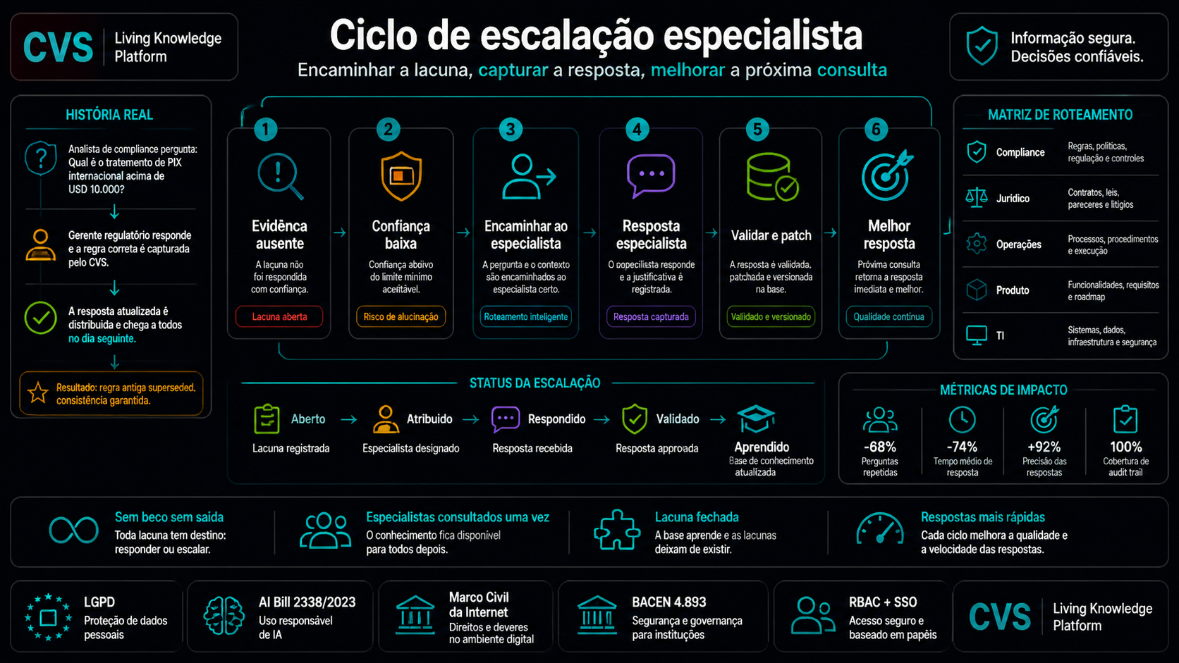 O loop de escalação por agente fecha a lacuna em seis etapas.