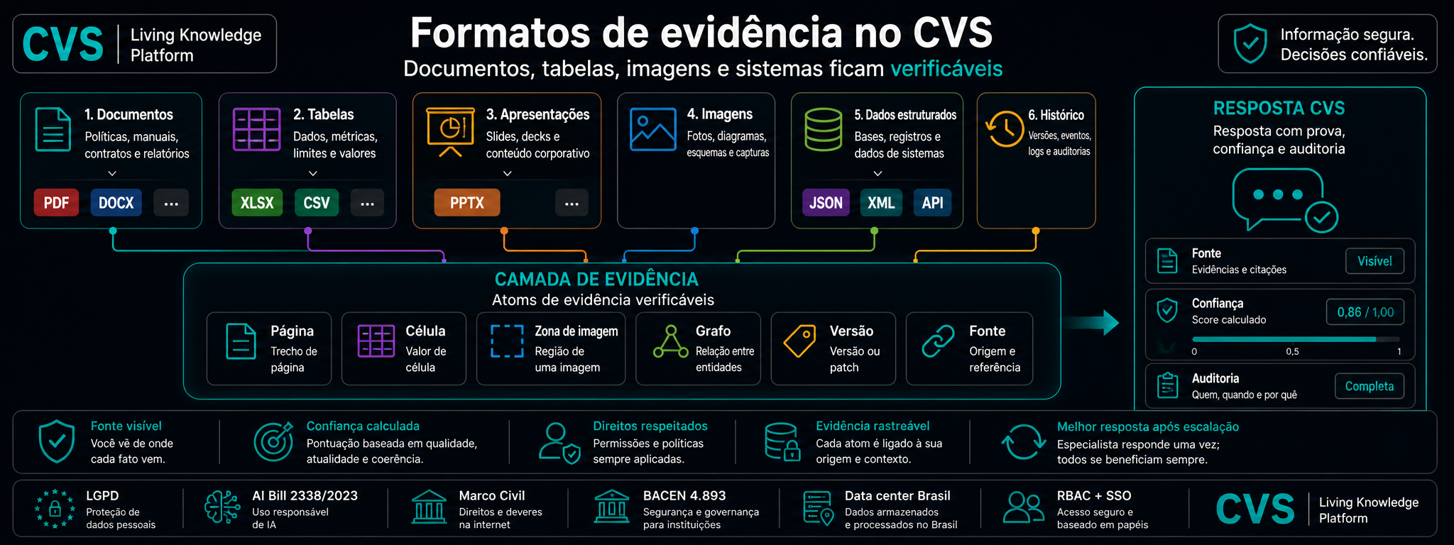 Todos os formatos corporativos, processados por OCR triplo e visão computacional.