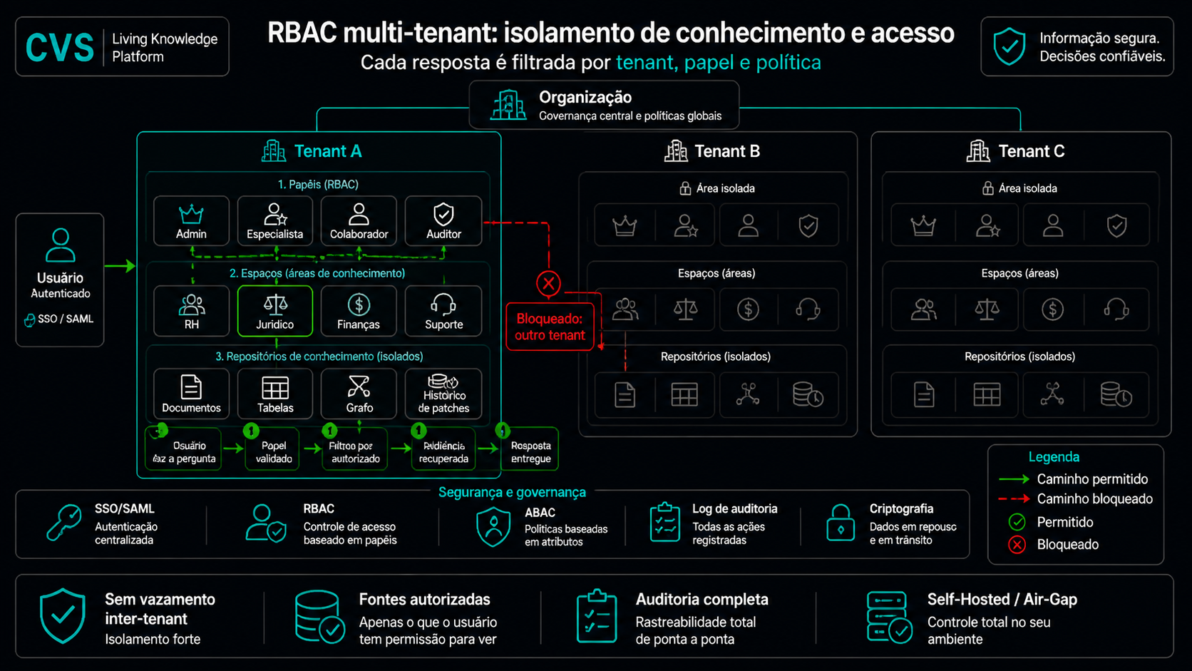 RBAC multilocatário com SSO, do locatário até cada evento de auditoria.