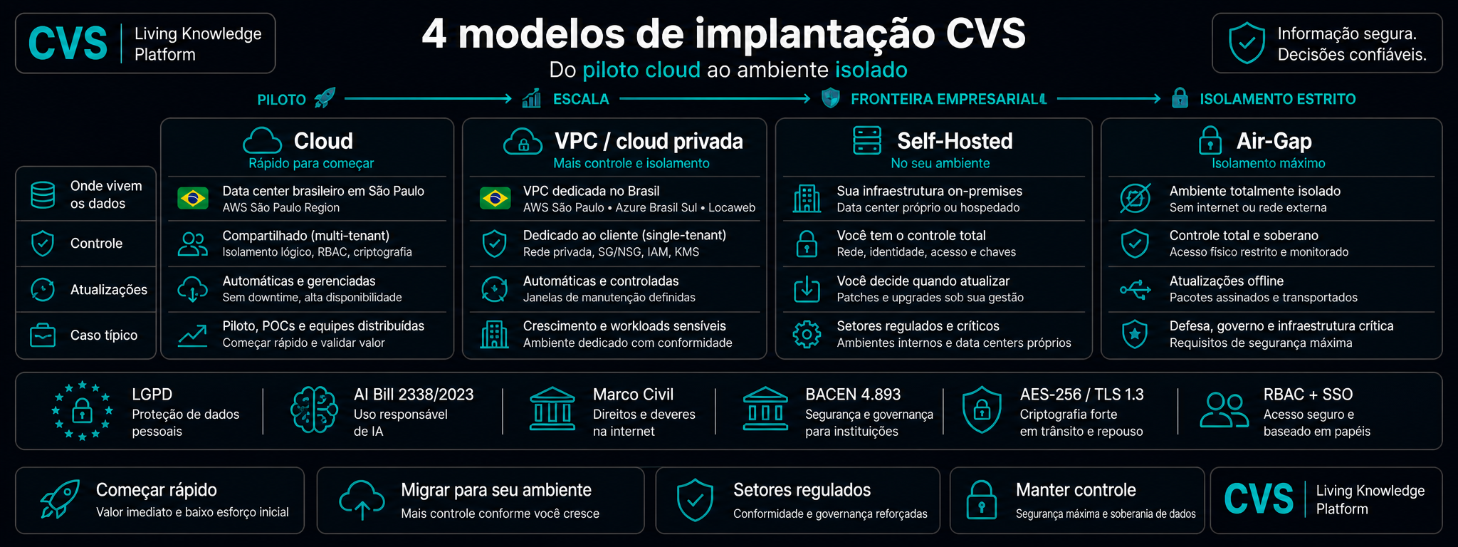 Quatro modelos de implantação em um gradiente de controle.