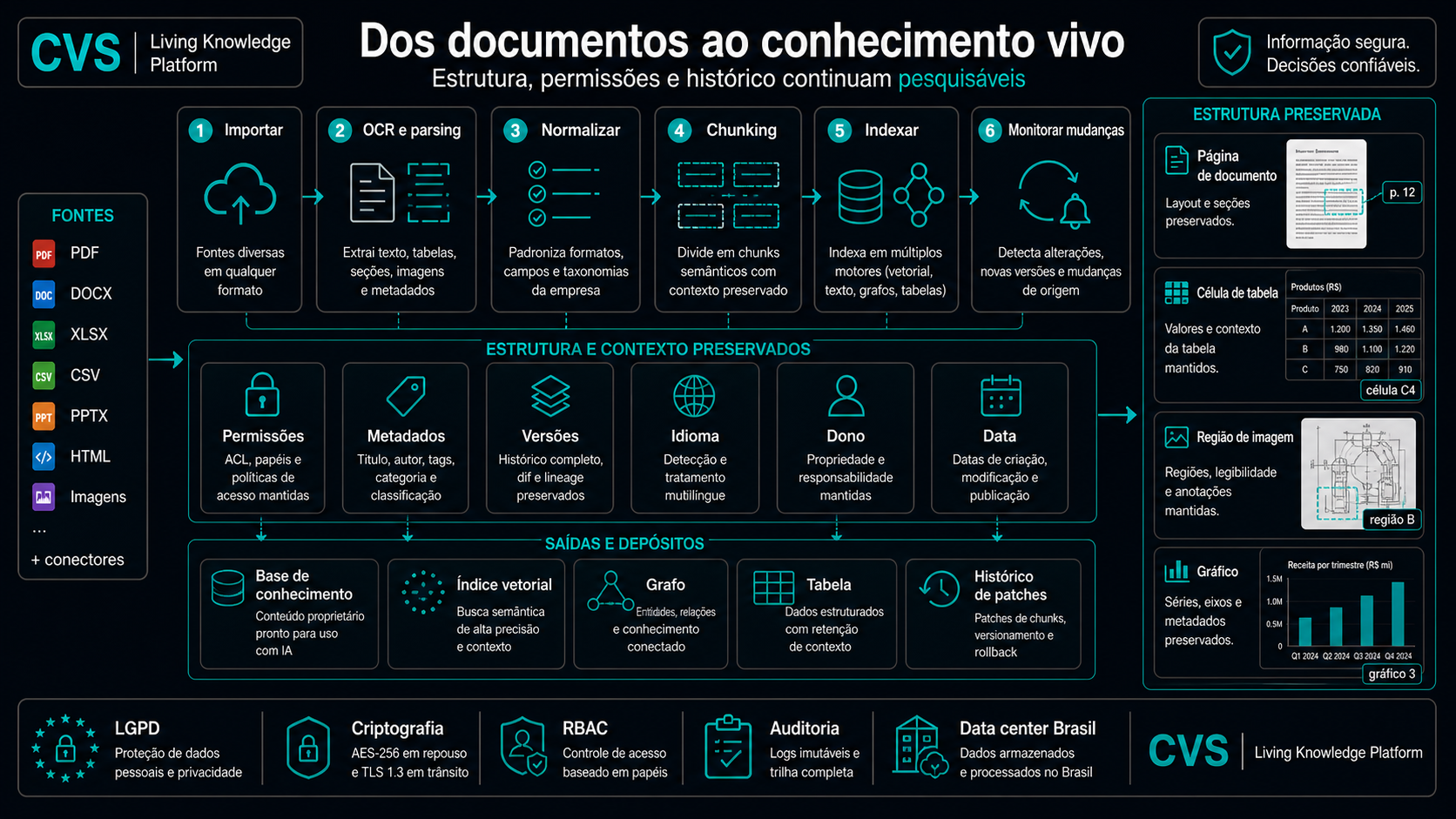 Um pipeline de ingestão em cinco etapas transforma um documento em evidência pesquisável.