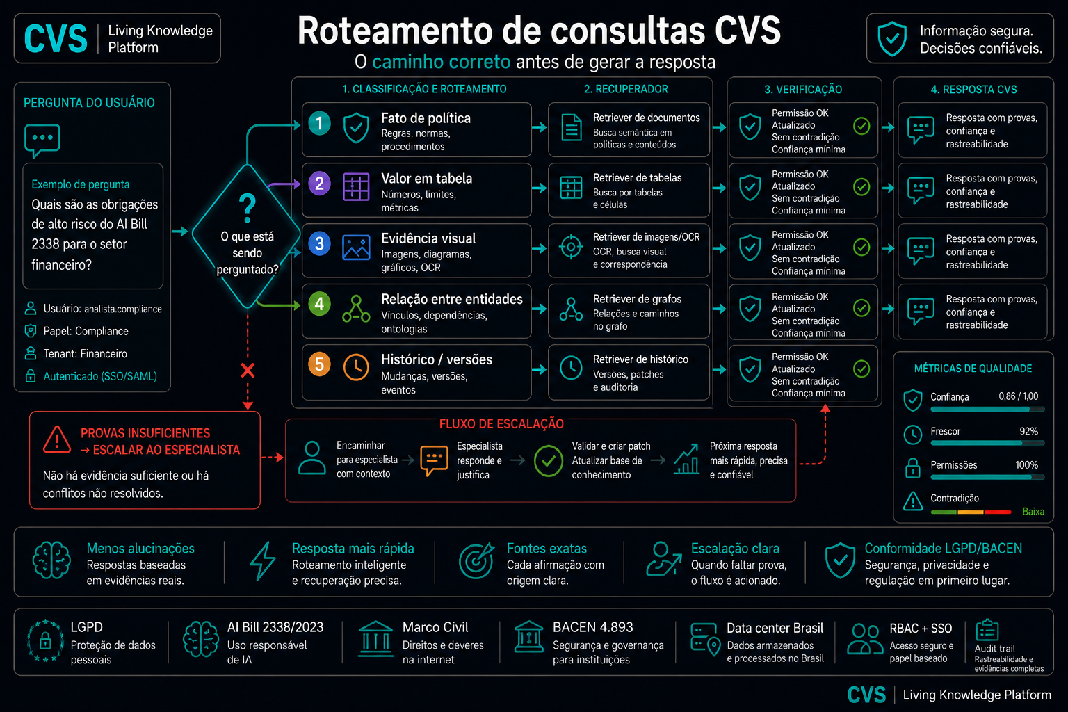 Um roteador de intenção envia cada consulta pelo caminho mais barato capaz de respondê-la.