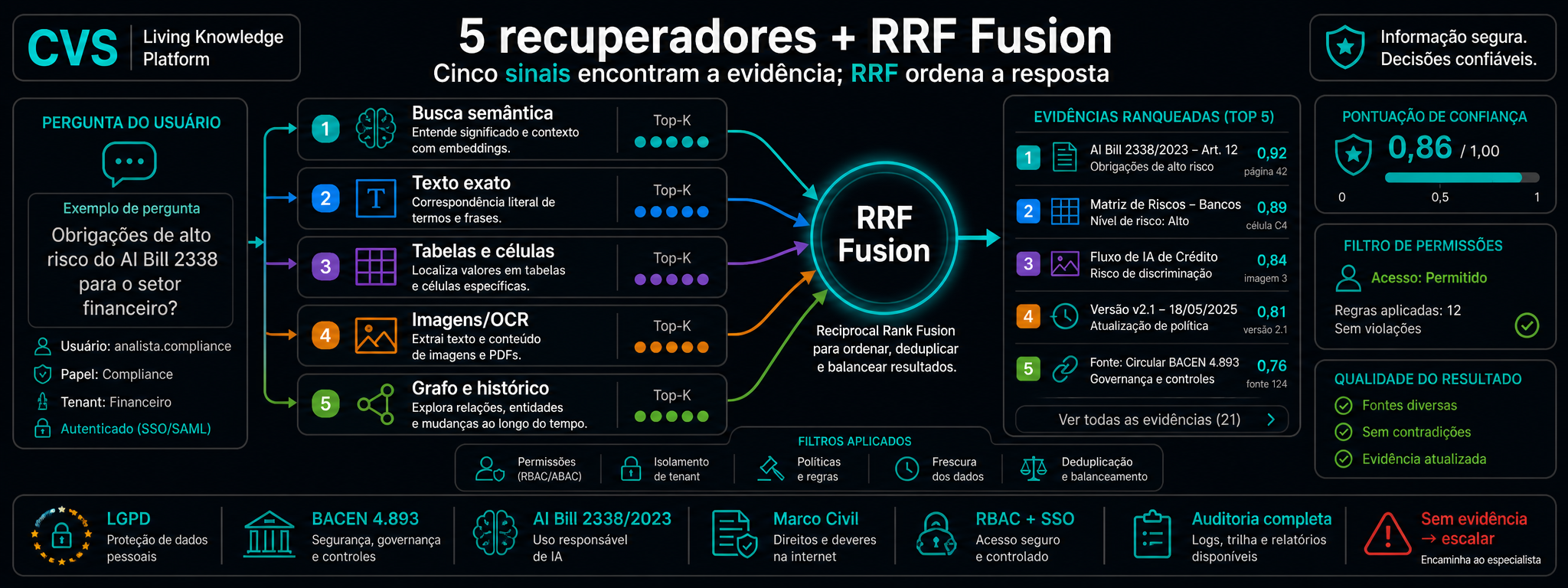 5 recuperadores em paralelo, fundidos por RRF, reordenados por um cross-encoder.