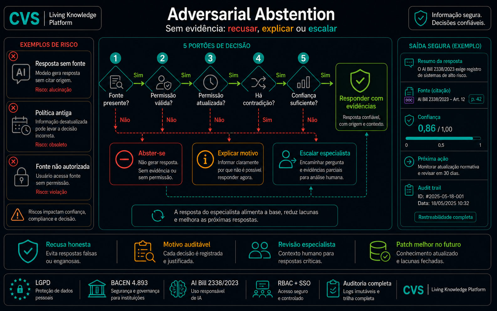 Abstenção adversarial: o sistema sabe quando não sabe.